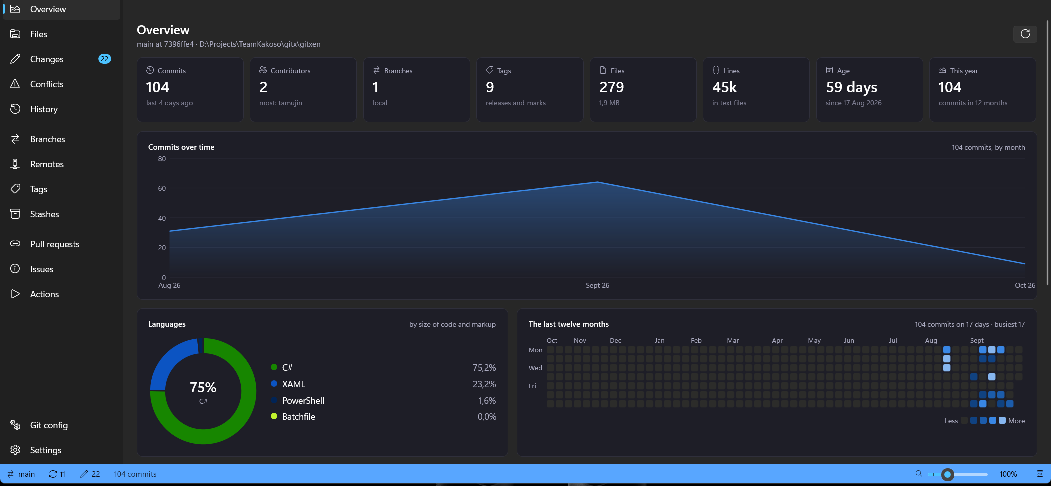 Gitxen's Overview page for a repository: commit and contributor counts, commits over time, the language breakdown and a twelve-month activity grid.